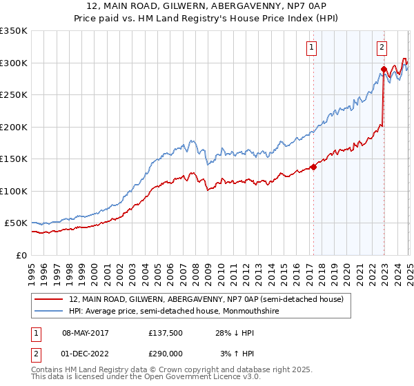 12, MAIN ROAD, GILWERN, ABERGAVENNY, NP7 0AP: Price paid vs HM Land Registry's House Price Index