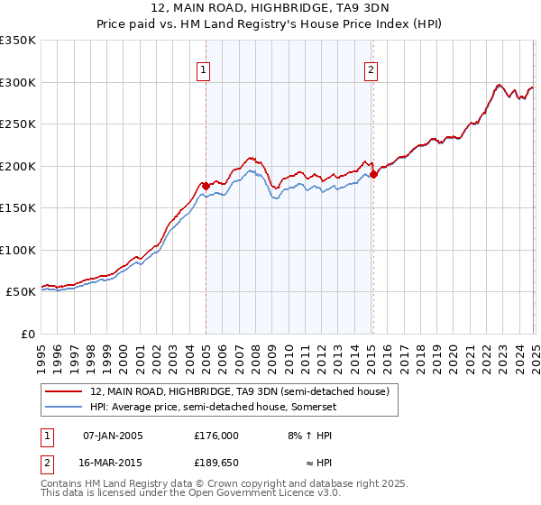 12, MAIN ROAD, HIGHBRIDGE, TA9 3DN: Price paid vs HM Land Registry's House Price Index