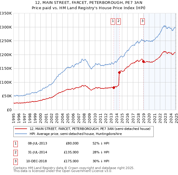 12, MAIN STREET, FARCET, PETERBOROUGH, PE7 3AN: Price paid vs HM Land Registry's House Price Index