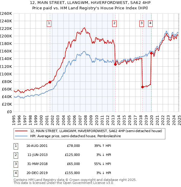 12, MAIN STREET, LLANGWM, HAVERFORDWEST, SA62 4HP: Price paid vs HM Land Registry's House Price Index