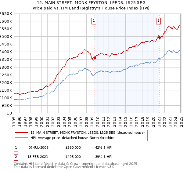 12, MAIN STREET, MONK FRYSTON, LEEDS, LS25 5EG: Price paid vs HM Land Registry's House Price Index