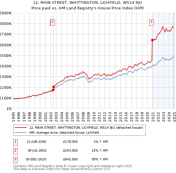 12, MAIN STREET, WHITTINGTON, LICHFIELD, WS14 9JU: Price paid vs HM Land Registry's House Price Index