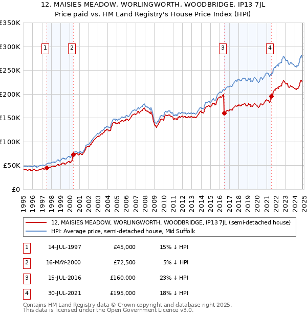 12, MAISIES MEADOW, WORLINGWORTH, WOODBRIDGE, IP13 7JL: Price paid vs HM Land Registry's House Price Index