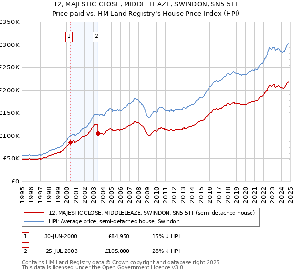 12, MAJESTIC CLOSE, MIDDLELEAZE, SWINDON, SN5 5TT: Price paid vs HM Land Registry's House Price Index