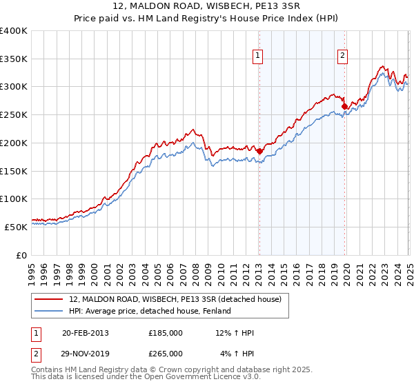 12, MALDON ROAD, WISBECH, PE13 3SR: Price paid vs HM Land Registry's House Price Index