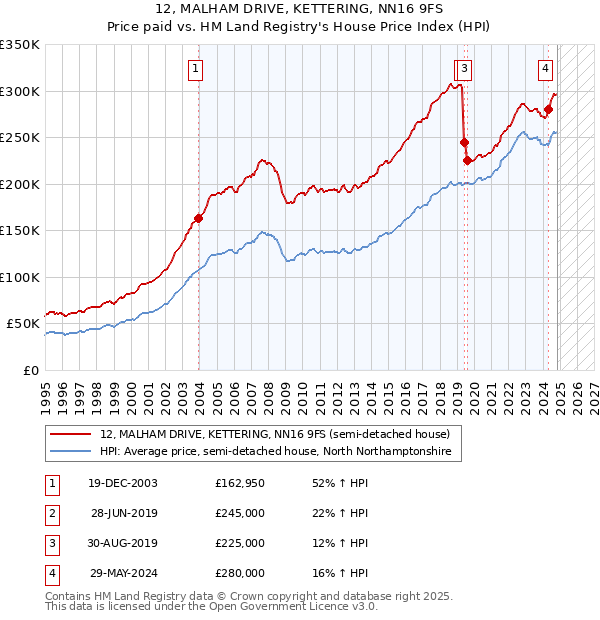 12, MALHAM DRIVE, KETTERING, NN16 9FS: Price paid vs HM Land Registry's House Price Index