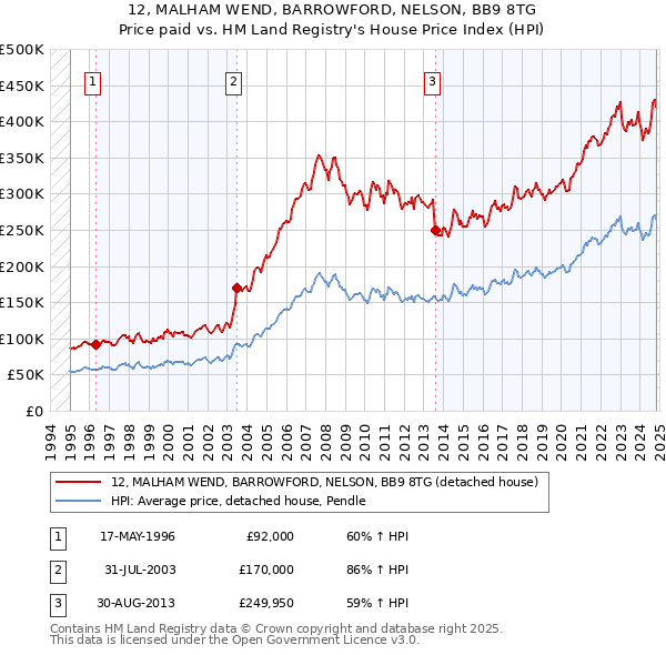 12, MALHAM WEND, BARROWFORD, NELSON, BB9 8TG: Price paid vs HM Land Registry's House Price Index