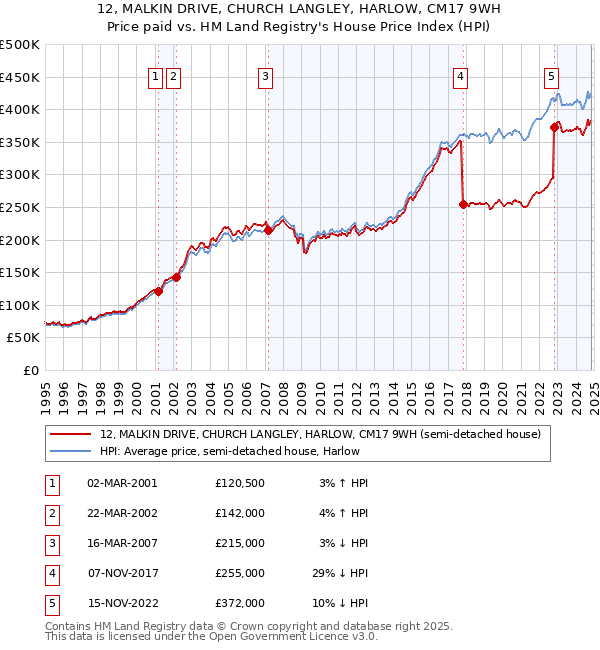 12, MALKIN DRIVE, CHURCH LANGLEY, HARLOW, CM17 9WH: Price paid vs HM Land Registry's House Price Index