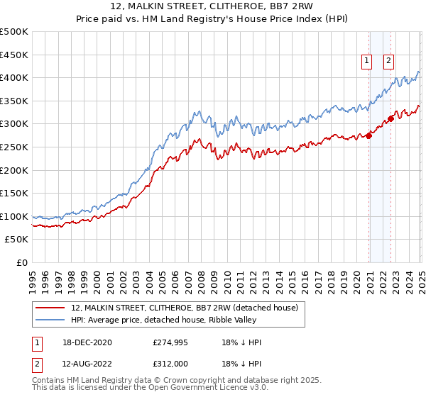 12, MALKIN STREET, CLITHEROE, BB7 2RW: Price paid vs HM Land Registry's House Price Index