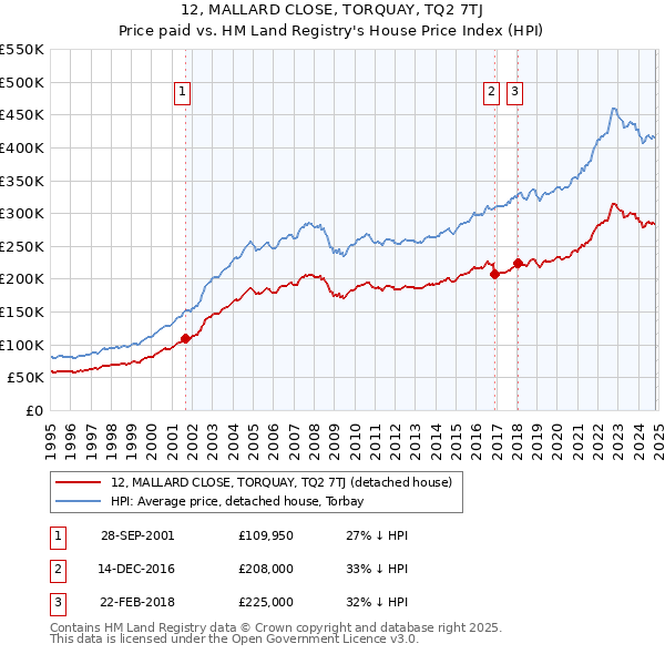 12, MALLARD CLOSE, TORQUAY, TQ2 7TJ: Price paid vs HM Land Registry's House Price Index