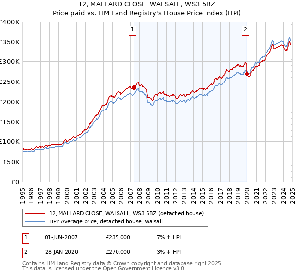 12, MALLARD CLOSE, WALSALL, WS3 5BZ: Price paid vs HM Land Registry's House Price Index