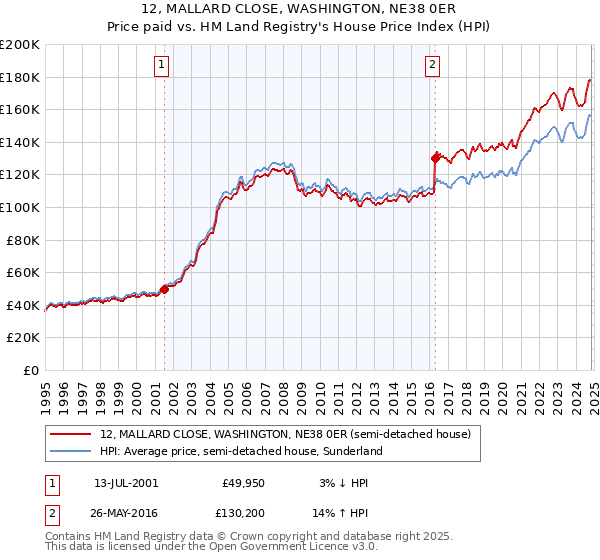 12, MALLARD CLOSE, WASHINGTON, NE38 0ER: Price paid vs HM Land Registry's House Price Index