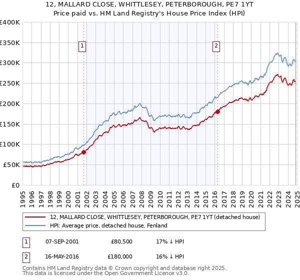 12, MALLARD CLOSE, WHITTLESEY, PETERBOROUGH, PE7 1YT: Price paid vs HM Land Registry's House Price Index