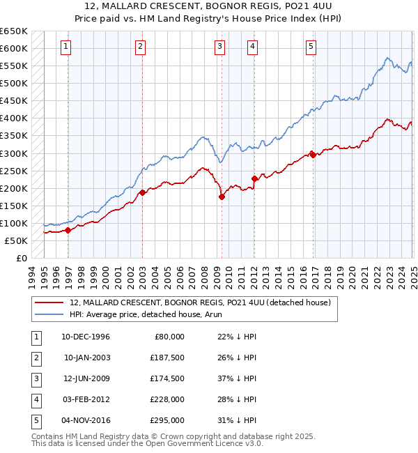 12, MALLARD CRESCENT, BOGNOR REGIS, PO21 4UU: Price paid vs HM Land Registry's House Price Index