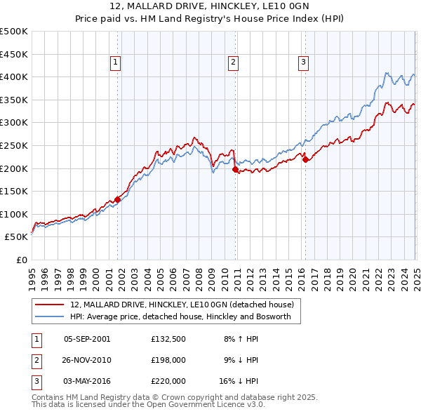 12, MALLARD DRIVE, HINCKLEY, LE10 0GN: Price paid vs HM Land Registry's House Price Index