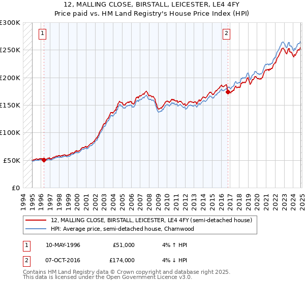 12, MALLING CLOSE, BIRSTALL, LEICESTER, LE4 4FY: Price paid vs HM Land Registry's House Price Index