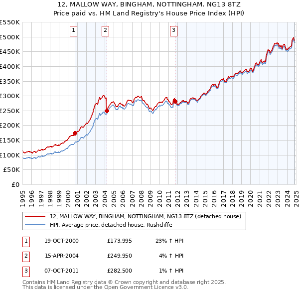 12, MALLOW WAY, BINGHAM, NOTTINGHAM, NG13 8TZ: Price paid vs HM Land Registry's House Price Index