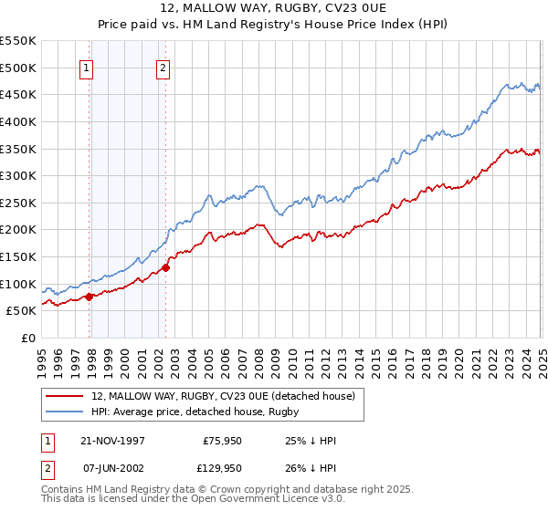 12, MALLOW WAY, RUGBY, CV23 0UE: Price paid vs HM Land Registry's House Price Index