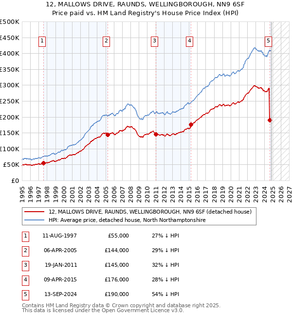 12, MALLOWS DRIVE, RAUNDS, WELLINGBOROUGH, NN9 6SF: Price paid vs HM Land Registry's House Price Index