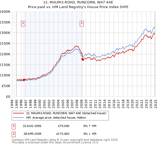 12, MALPAS ROAD, RUNCORN, WA7 4AE: Price paid vs HM Land Registry's House Price Index