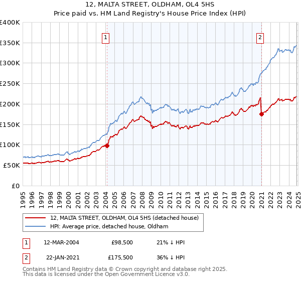 12, MALTA STREET, OLDHAM, OL4 5HS: Price paid vs HM Land Registry's House Price Index