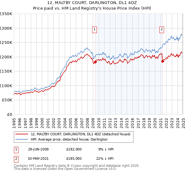 12, MALTBY COURT, DARLINGTON, DL1 4DZ: Price paid vs HM Land Registry's House Price Index