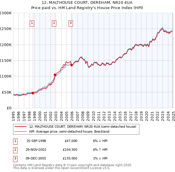 12, MALTHOUSE COURT, DEREHAM, NR20 4UA: Price paid vs HM Land Registry's House Price Index