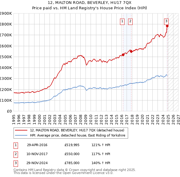 12, MALTON ROAD, BEVERLEY, HU17 7QX: Price paid vs HM Land Registry's House Price Index