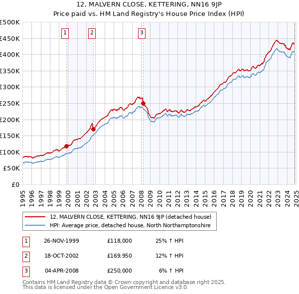 12, MALVERN CLOSE, KETTERING, NN16 9JP: Price paid vs HM Land Registry's House Price Index