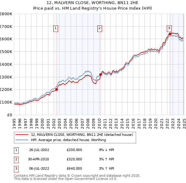 12, MALVERN CLOSE, WORTHING, BN11 2HE: Price paid vs HM Land Registry's House Price Index