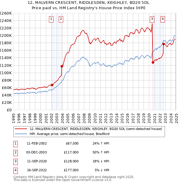 12, MALVERN CRESCENT, RIDDLESDEN, KEIGHLEY, BD20 5DL: Price paid vs HM Land Registry's House Price Index