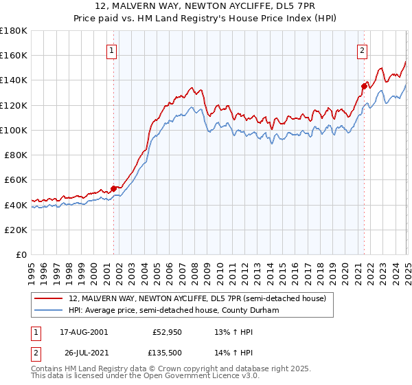 12, MALVERN WAY, NEWTON AYCLIFFE, DL5 7PR: Price paid vs HM Land Registry's House Price Index