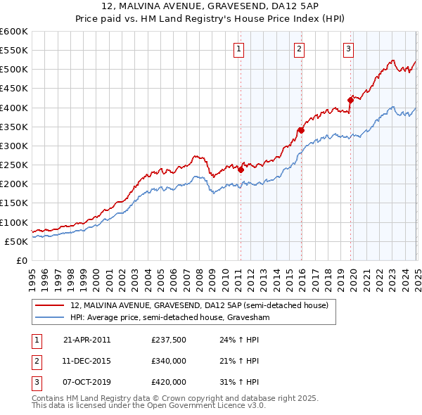 12, MALVINA AVENUE, GRAVESEND, DA12 5AP: Price paid vs HM Land Registry's House Price Index