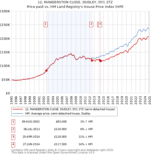 12, MANDERSTON CLOSE, DUDLEY, DY1 2TZ: Price paid vs HM Land Registry's House Price Index