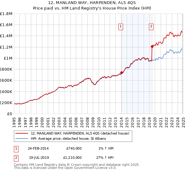 12, MANLAND WAY, HARPENDEN, AL5 4QS: Price paid vs HM Land Registry's House Price Index