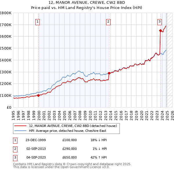 12, MANOR AVENUE, CREWE, CW2 8BD: Price paid vs HM Land Registry's House Price Index