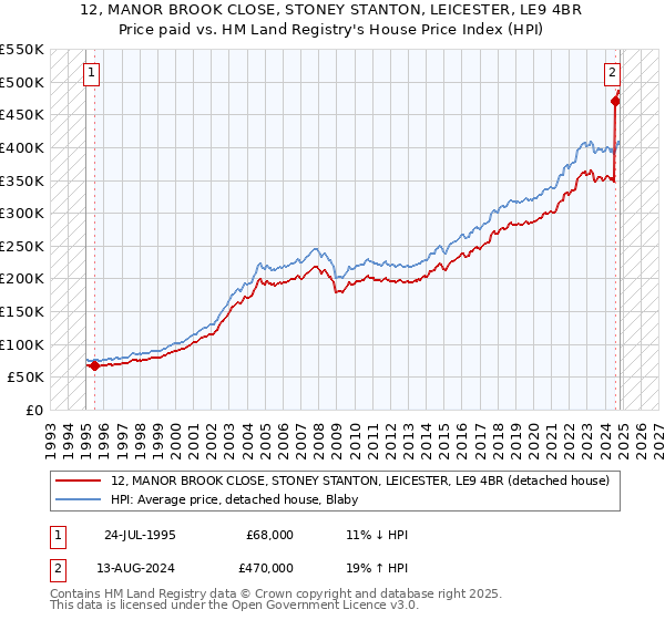 12, MANOR BROOK CLOSE, STONEY STANTON, LEICESTER, LE9 4BR: Price paid vs HM Land Registry's House Price Index