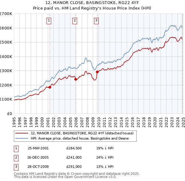 12, MANOR CLOSE, BASINGSTOKE, RG22 4YF: Price paid vs HM Land Registry's House Price Index