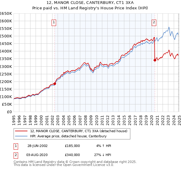 12, MANOR CLOSE, CANTERBURY, CT1 3XA: Price paid vs HM Land Registry's House Price Index