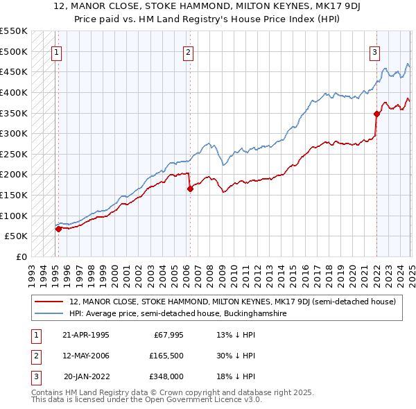 12, MANOR CLOSE, STOKE HAMMOND, MILTON KEYNES, MK17 9DJ: Price paid vs HM Land Registry's House Price Index