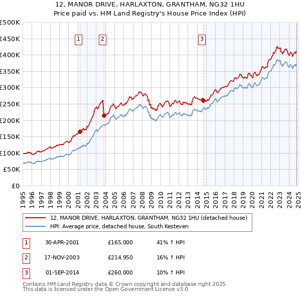 12, MANOR DRIVE, HARLAXTON, GRANTHAM, NG32 1HU: Price paid vs HM Land Registry's House Price Index