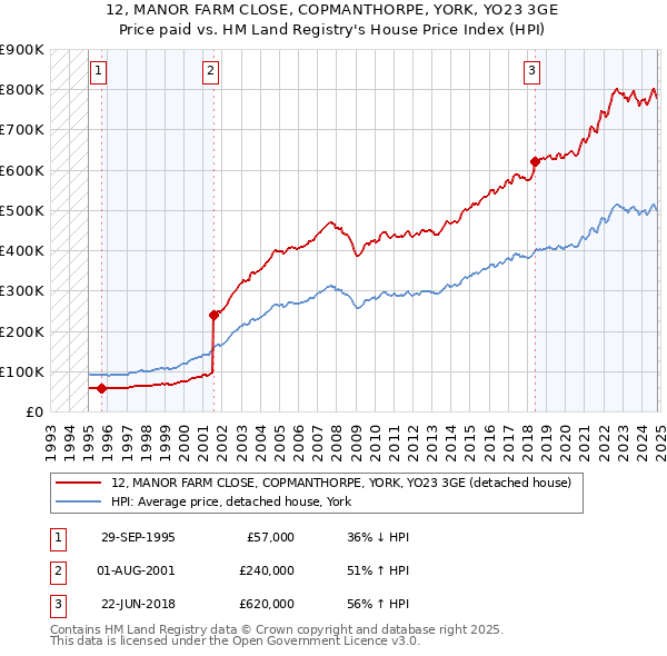 12, MANOR FARM CLOSE, COPMANTHORPE, YORK, YO23 3GE: Price paid vs HM Land Registry's House Price Index