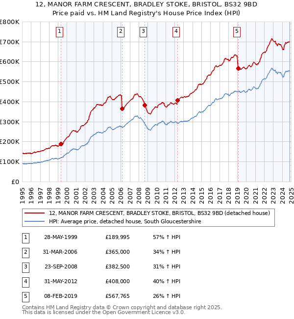 12, MANOR FARM CRESCENT, BRADLEY STOKE, BRISTOL, BS32 9BD: Price paid vs HM Land Registry's House Price Index