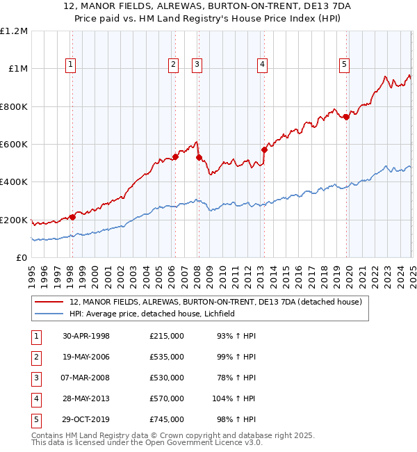 12, MANOR FIELDS, ALREWAS, BURTON-ON-TRENT, DE13 7DA: Price paid vs HM Land Registry's House Price Index