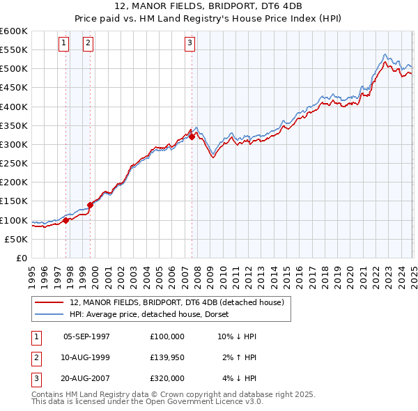 12, MANOR FIELDS, BRIDPORT, DT6 4DB: Price paid vs HM Land Registry's House Price Index