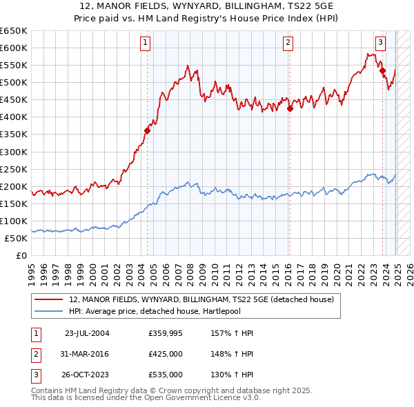 12, MANOR FIELDS, WYNYARD, BILLINGHAM, TS22 5GE: Price paid vs HM Land Registry's House Price Index