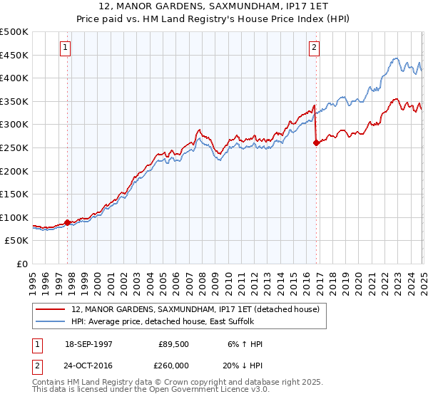 12, MANOR GARDENS, SAXMUNDHAM, IP17 1ET: Price paid vs HM Land Registry's House Price Index