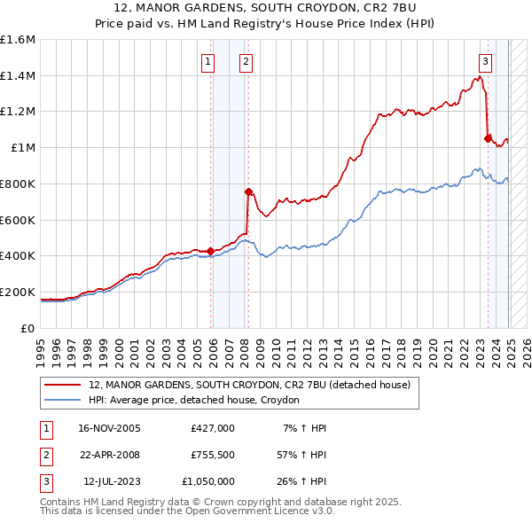 12, MANOR GARDENS, SOUTH CROYDON, CR2 7BU: Price paid vs HM Land Registry's House Price Index