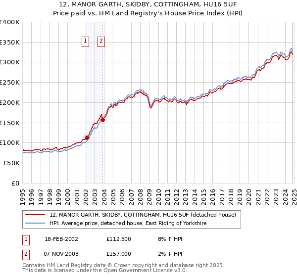 12, MANOR GARTH, SKIDBY, COTTINGHAM, HU16 5UF: Price paid vs HM Land Registry's House Price Index