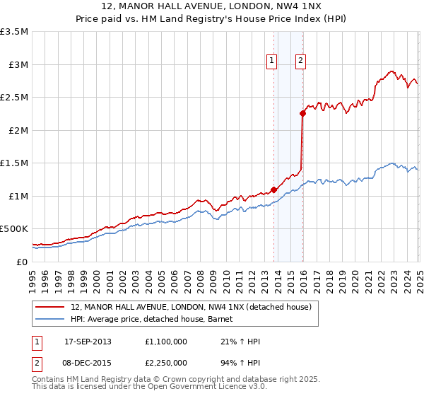 12, MANOR HALL AVENUE, LONDON, NW4 1NX: Price paid vs HM Land Registry's House Price Index